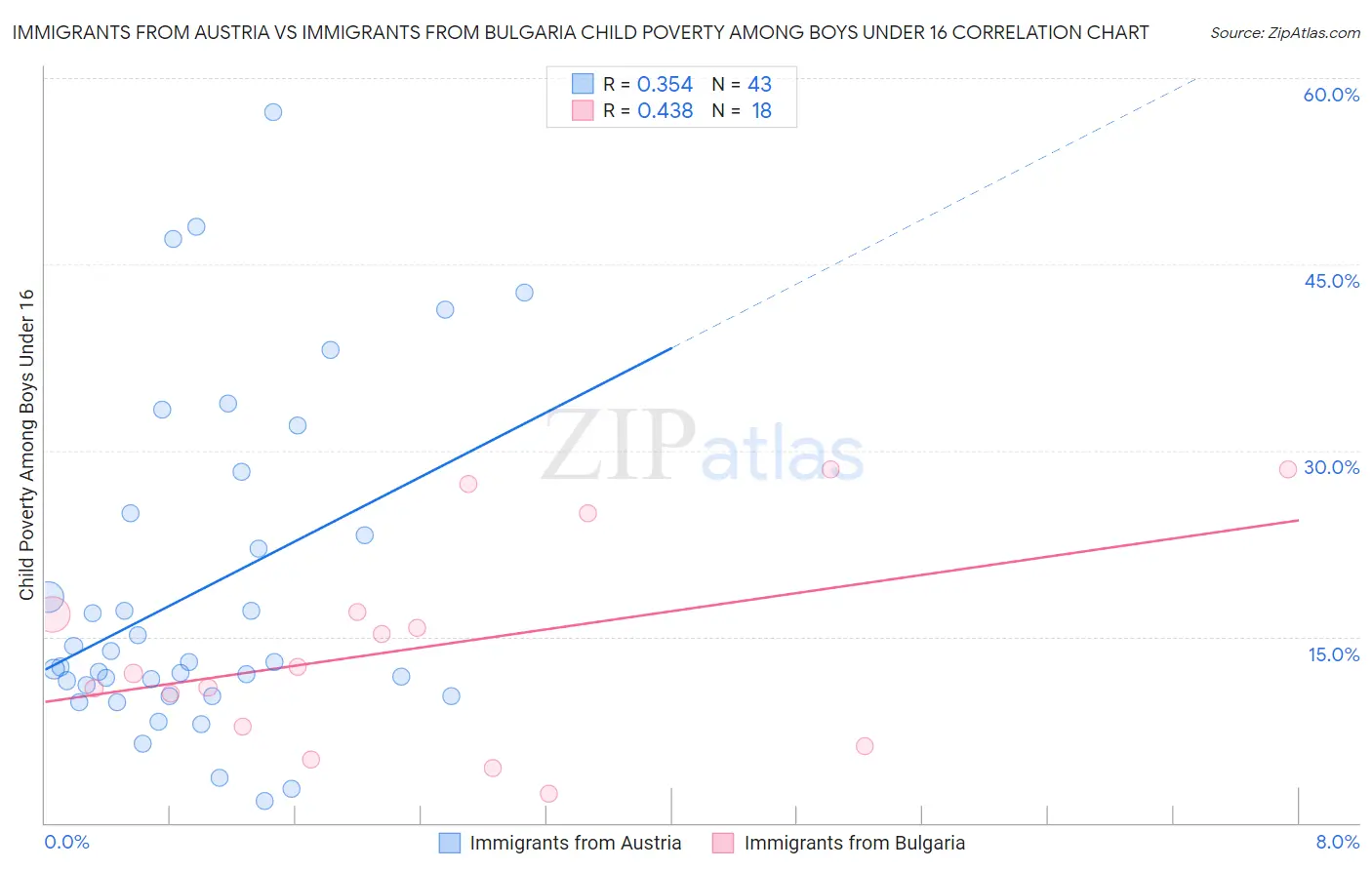 Immigrants from Austria vs Immigrants from Bulgaria Child Poverty Among Boys Under 16