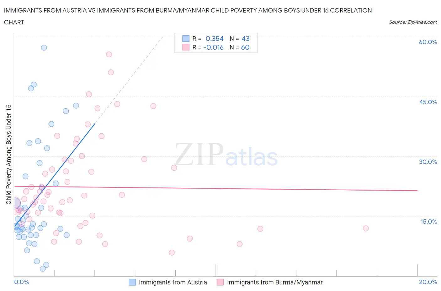 Immigrants from Austria vs Immigrants from Burma/Myanmar Child Poverty Among Boys Under 16