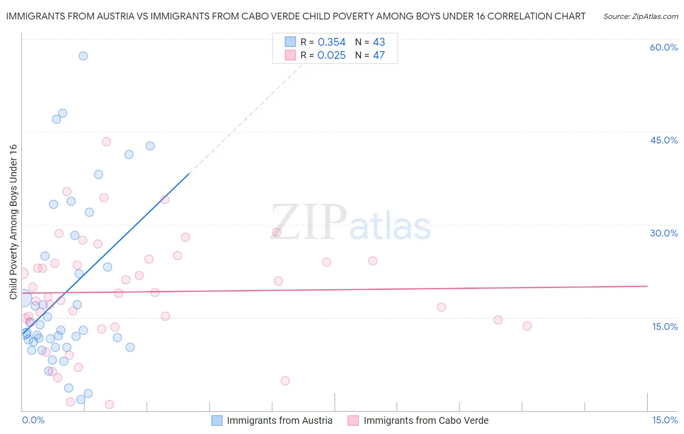 Immigrants from Austria vs Immigrants from Cabo Verde Child Poverty Among Boys Under 16