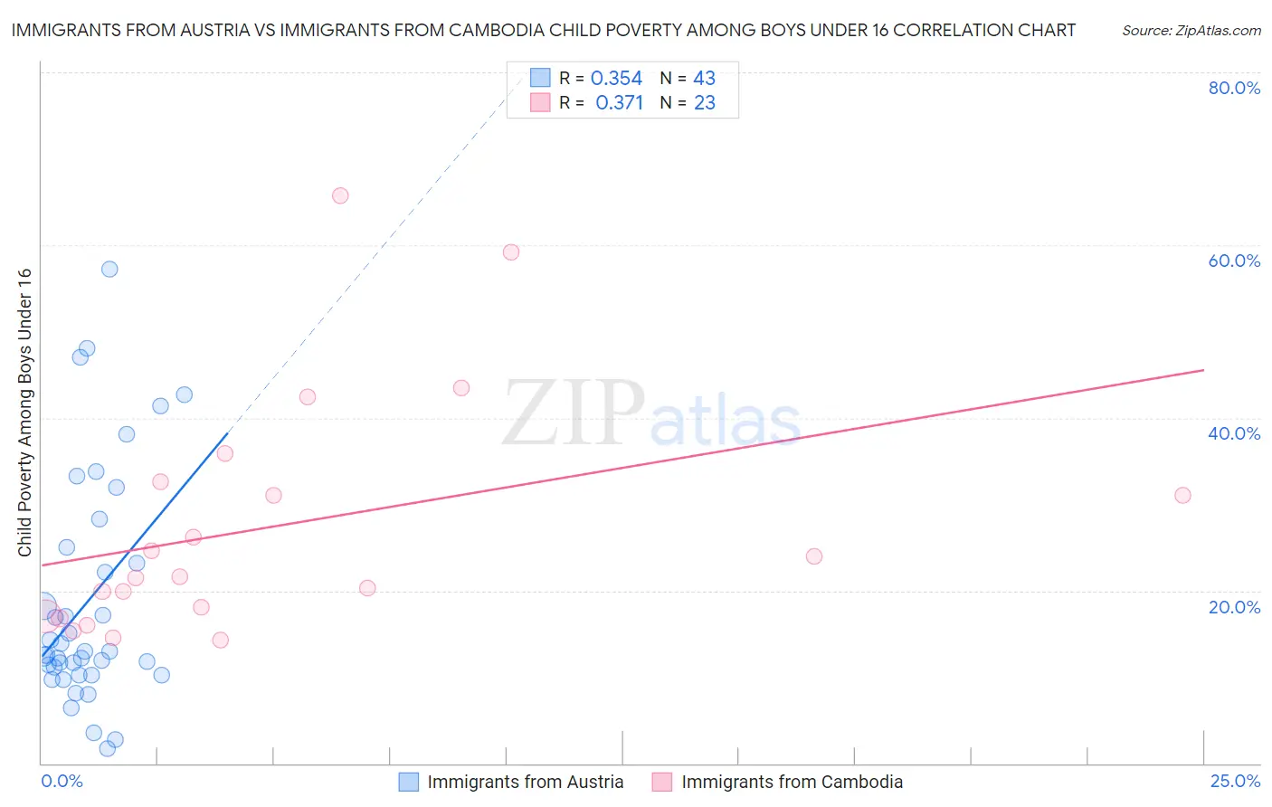 Immigrants from Austria vs Immigrants from Cambodia Child Poverty Among Boys Under 16