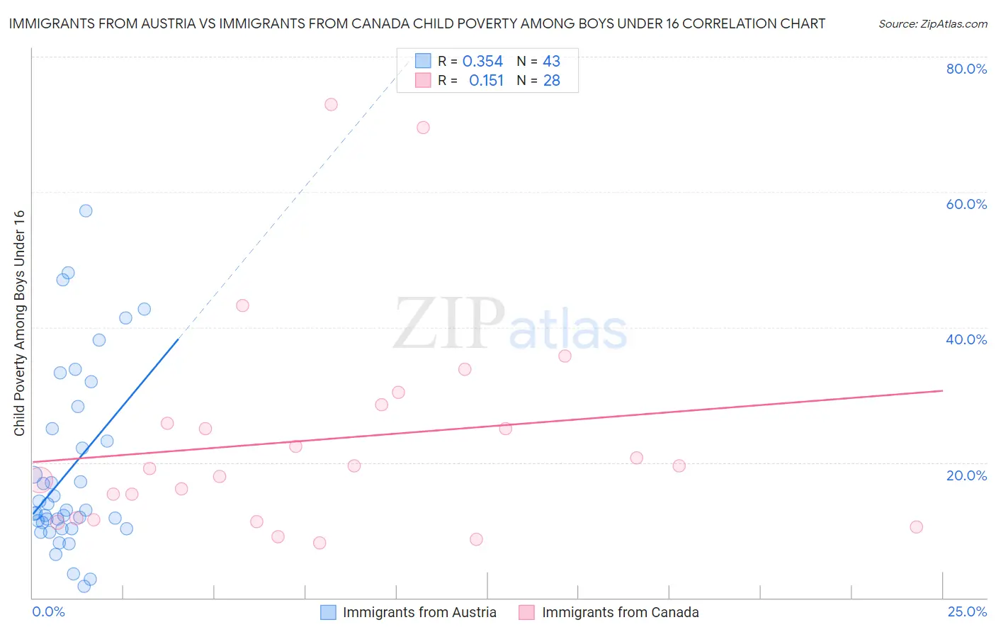 Immigrants from Austria vs Immigrants from Canada Child Poverty Among Boys Under 16