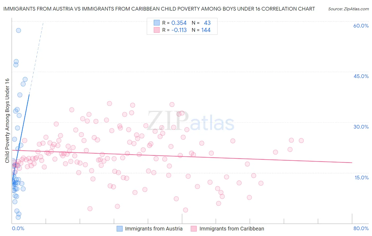 Immigrants from Austria vs Immigrants from Caribbean Child Poverty Among Boys Under 16