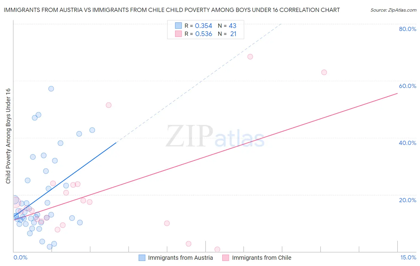 Immigrants from Austria vs Immigrants from Chile Child Poverty Among Boys Under 16