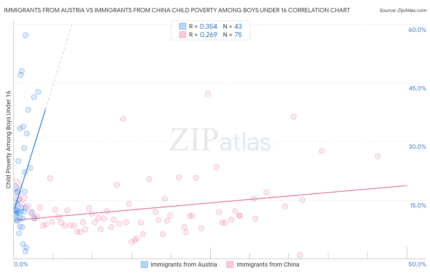 Immigrants from Austria vs Immigrants from China Child Poverty Among Boys Under 16