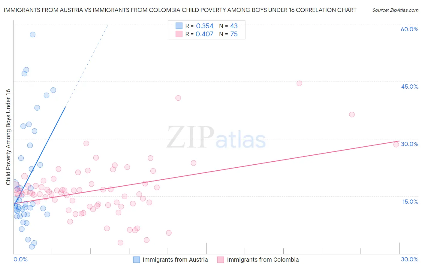 Immigrants from Austria vs Immigrants from Colombia Child Poverty Among Boys Under 16