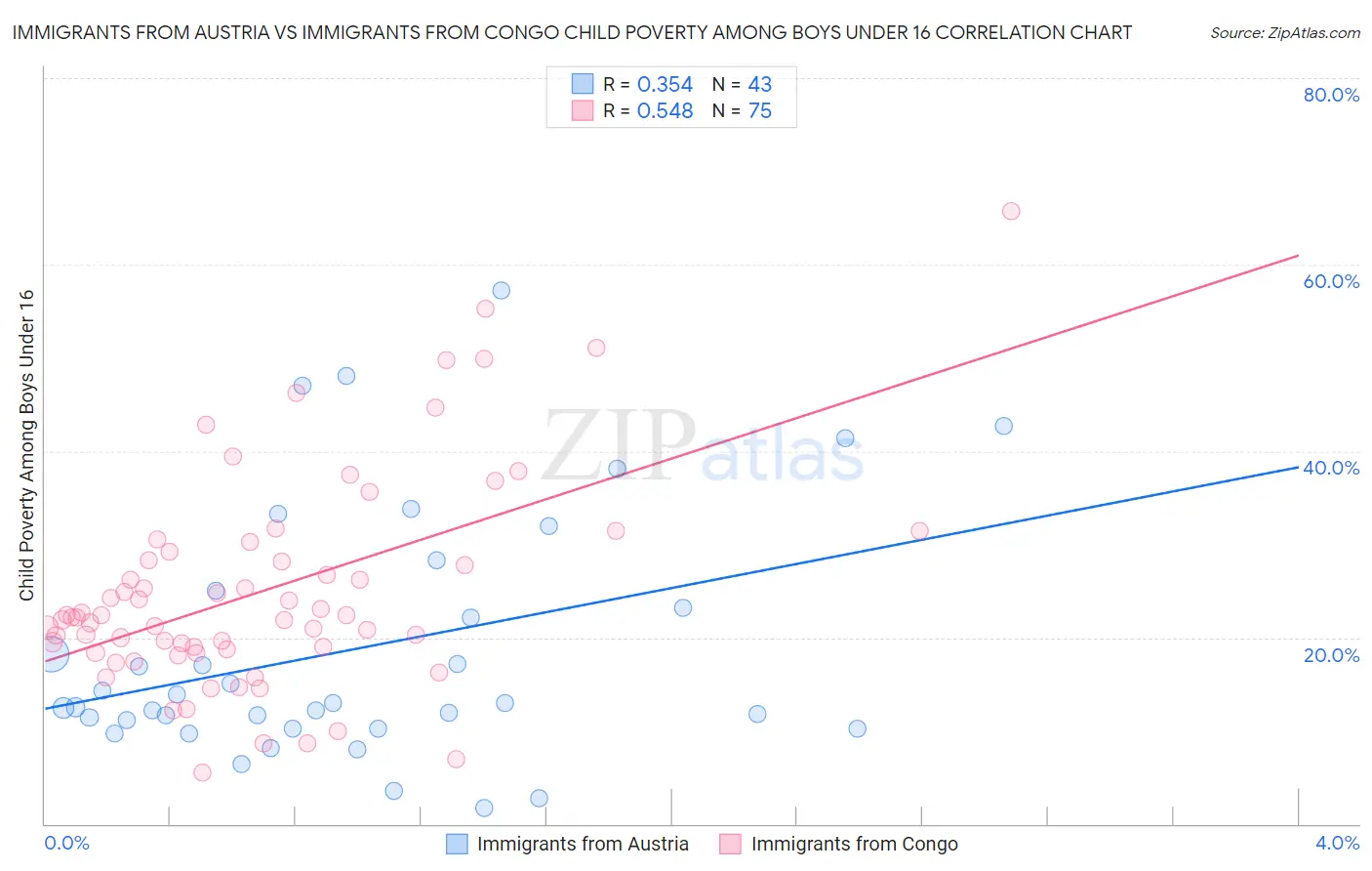 Immigrants from Austria vs Immigrants from Congo Child Poverty Among Boys Under 16