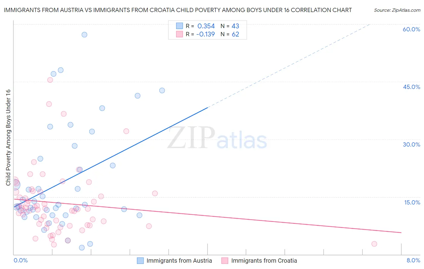 Immigrants from Austria vs Immigrants from Croatia Child Poverty Among Boys Under 16