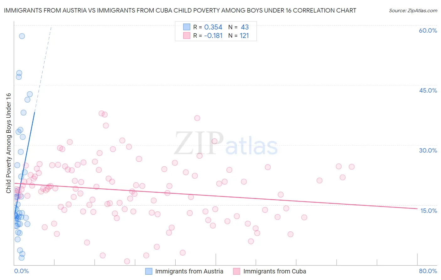 Immigrants from Austria vs Immigrants from Cuba Child Poverty Among Boys Under 16