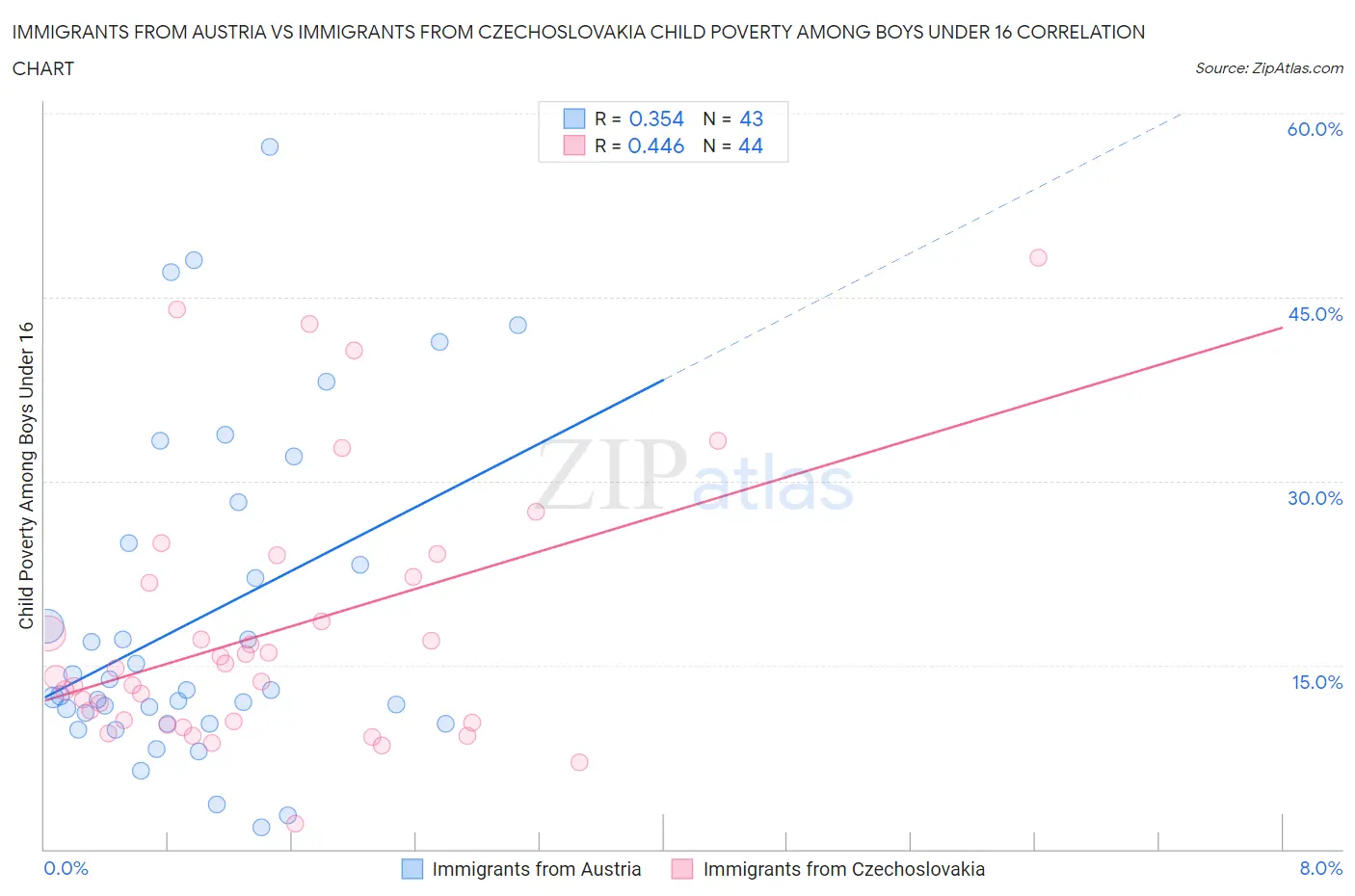 Immigrants from Austria vs Immigrants from Czechoslovakia Child Poverty Among Boys Under 16