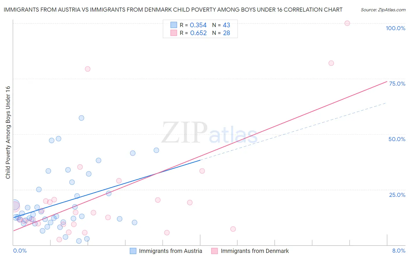 Immigrants from Austria vs Immigrants from Denmark Child Poverty Among Boys Under 16