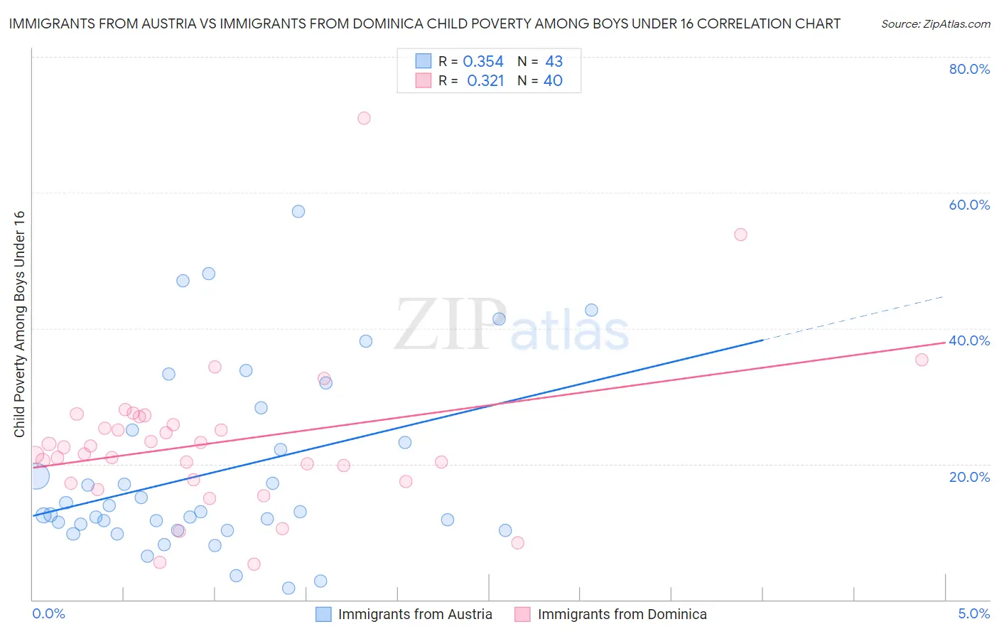 Immigrants from Austria vs Immigrants from Dominica Child Poverty Among Boys Under 16