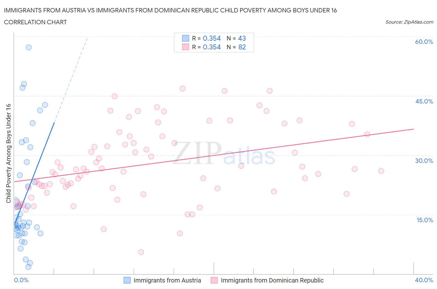 Immigrants from Austria vs Immigrants from Dominican Republic Child Poverty Among Boys Under 16