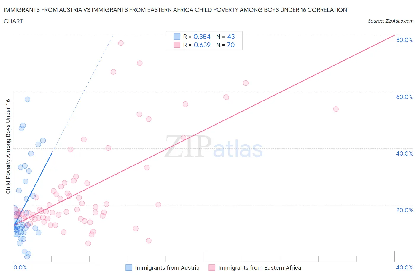 Immigrants from Austria vs Immigrants from Eastern Africa Child Poverty Among Boys Under 16