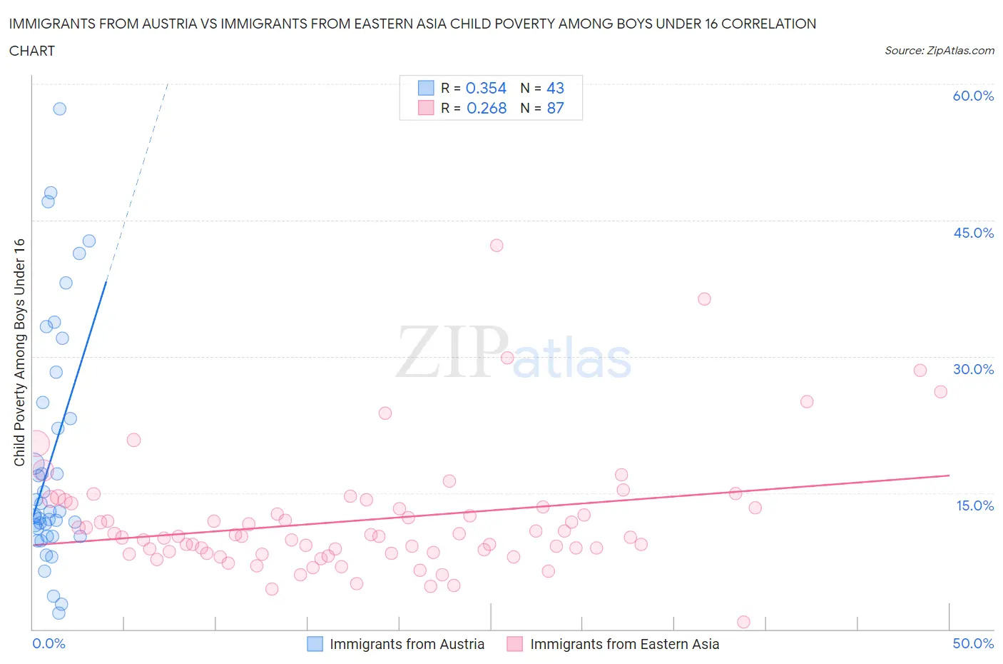 Immigrants from Austria vs Immigrants from Eastern Asia Child Poverty Among Boys Under 16