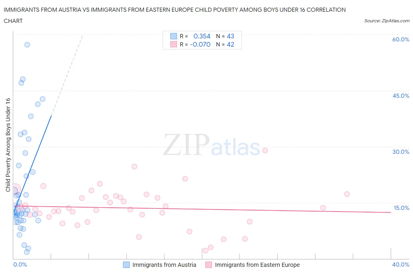 Immigrants from Austria vs Immigrants from Eastern Europe Child Poverty Among Boys Under 16