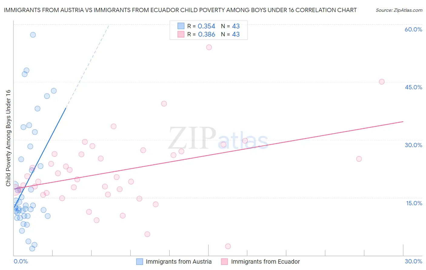 Immigrants from Austria vs Immigrants from Ecuador Child Poverty Among Boys Under 16
