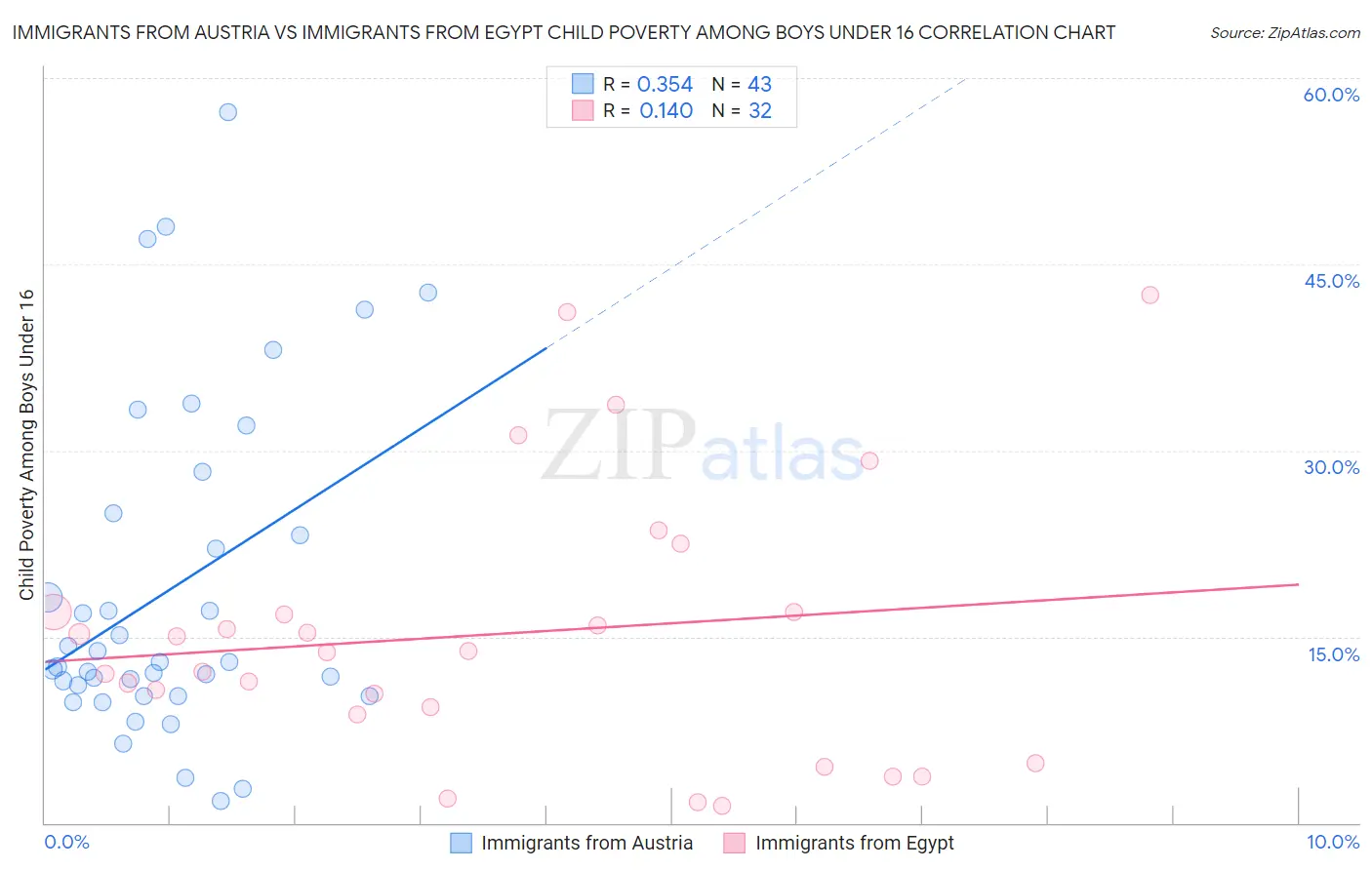 Immigrants from Austria vs Immigrants from Egypt Child Poverty Among Boys Under 16