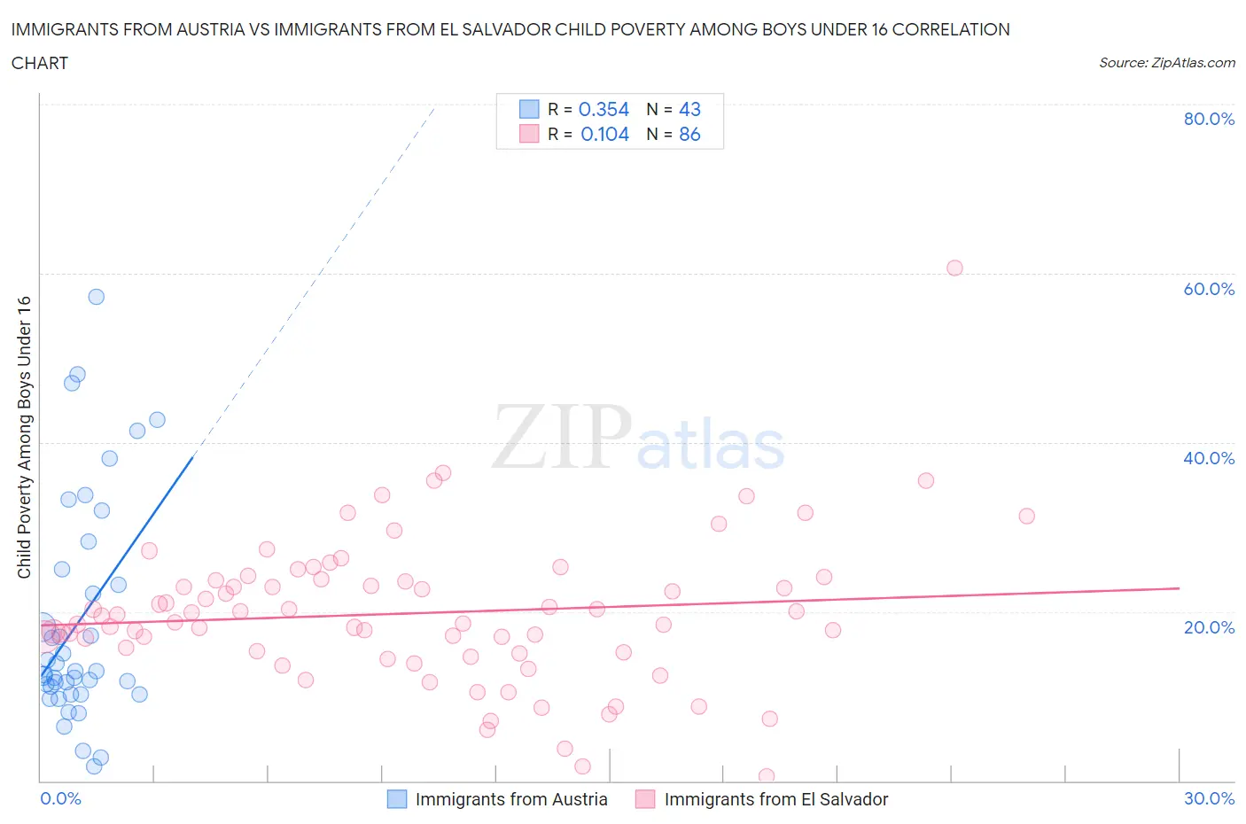 Immigrants from Austria vs Immigrants from El Salvador Child Poverty Among Boys Under 16