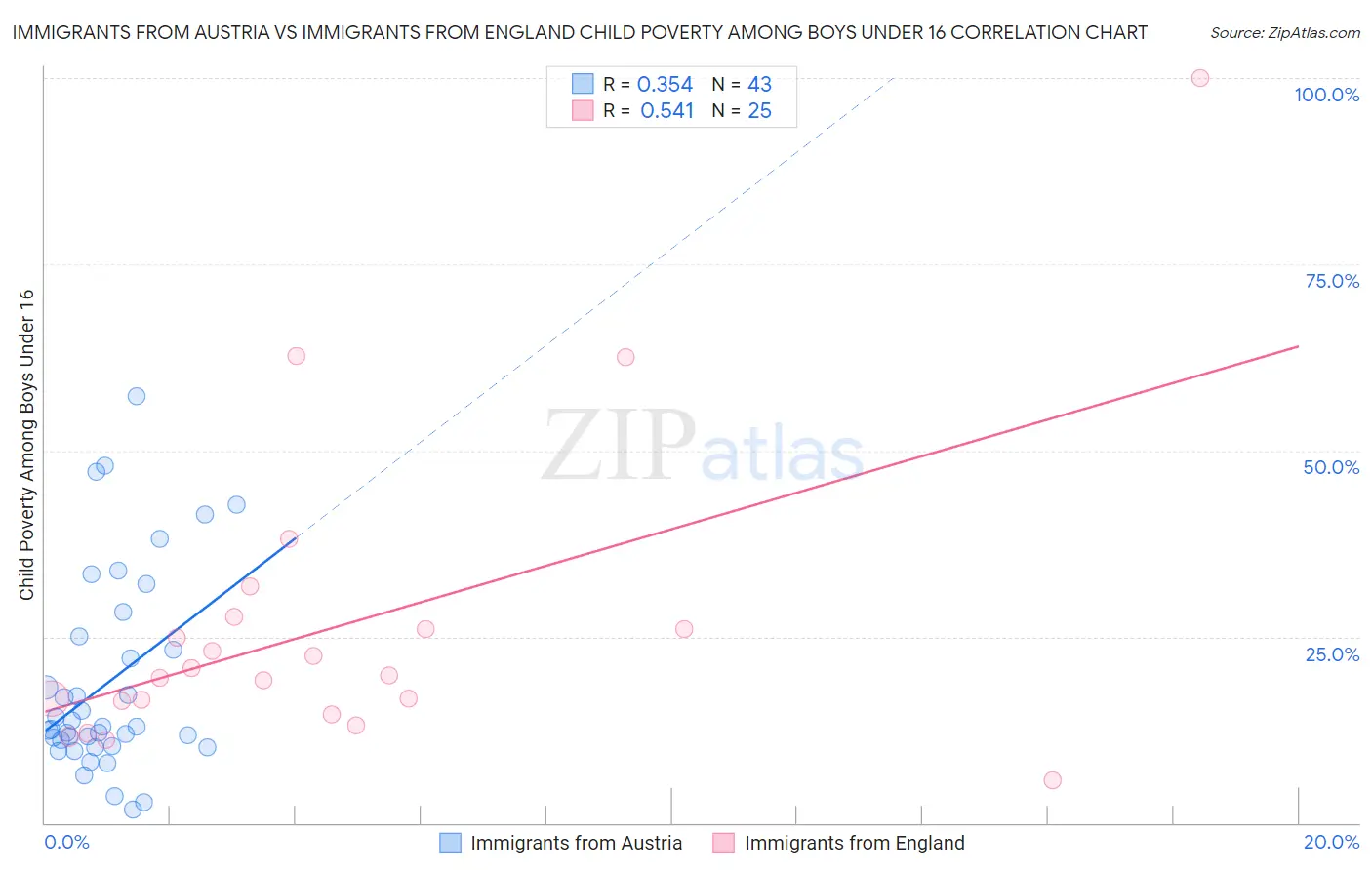 Immigrants from Austria vs Immigrants from England Child Poverty Among Boys Under 16