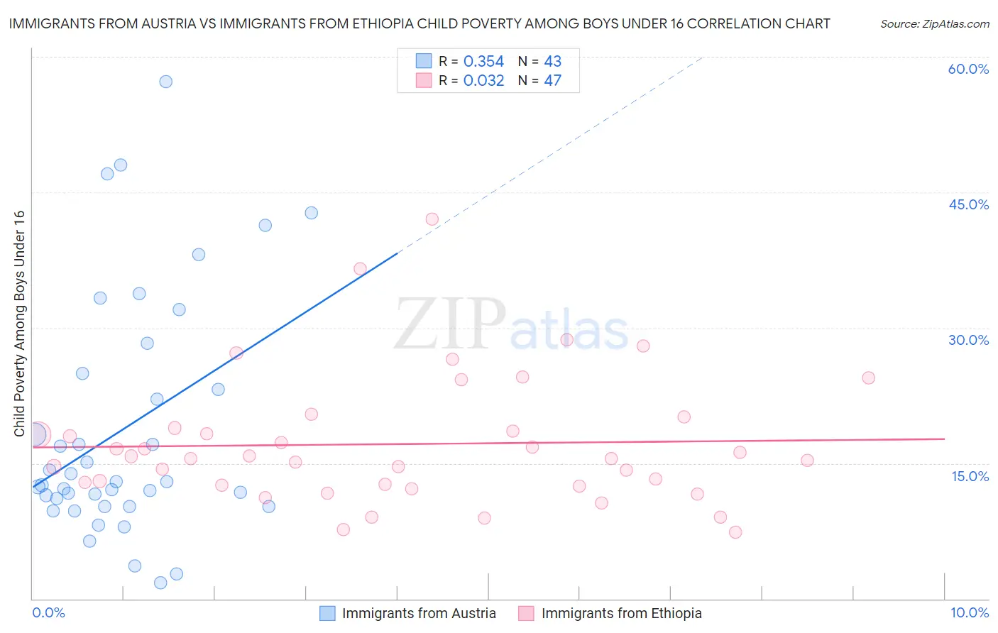 Immigrants from Austria vs Immigrants from Ethiopia Child Poverty Among Boys Under 16