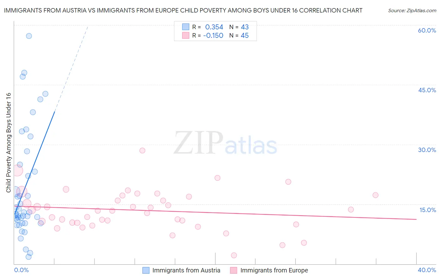 Immigrants from Austria vs Immigrants from Europe Child Poverty Among Boys Under 16