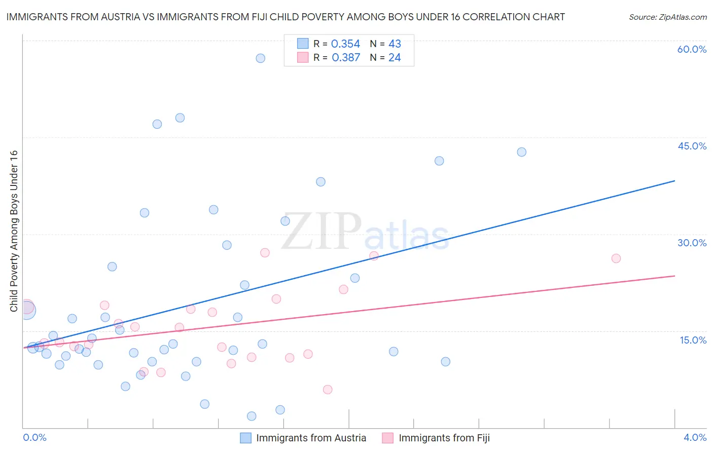 Immigrants from Austria vs Immigrants from Fiji Child Poverty Among Boys Under 16