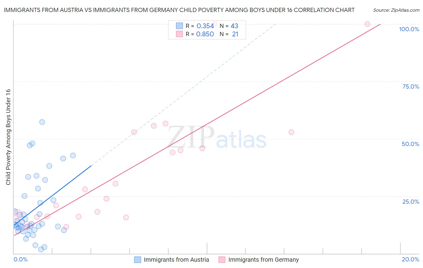 Immigrants from Austria vs Immigrants from Germany Child Poverty Among Boys Under 16