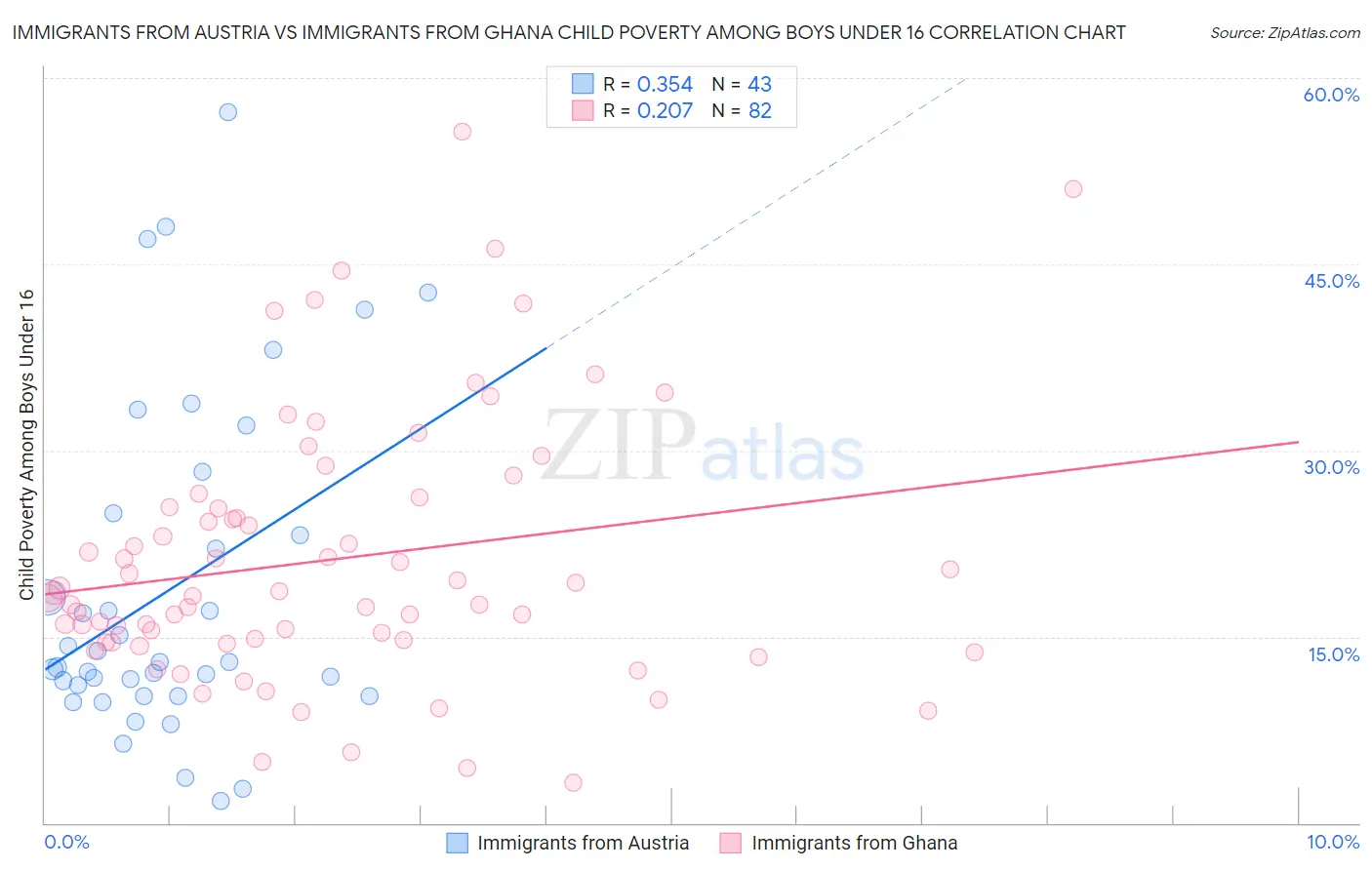 Immigrants from Austria vs Immigrants from Ghana Child Poverty Among Boys Under 16