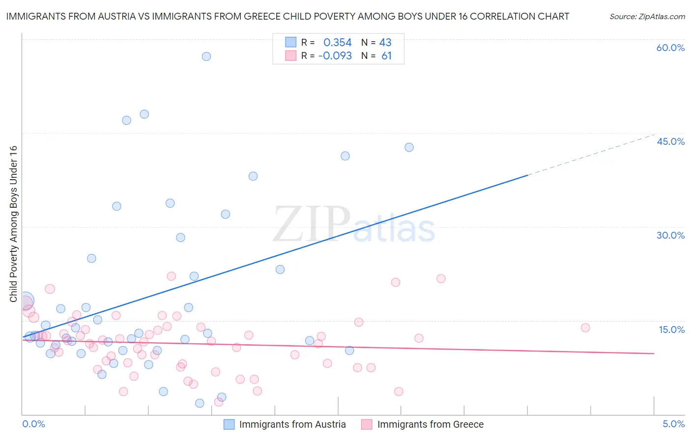 Immigrants from Austria vs Immigrants from Greece Child Poverty Among Boys Under 16