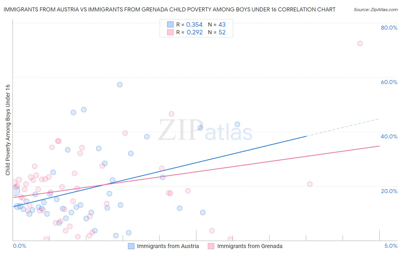 Immigrants from Austria vs Immigrants from Grenada Child Poverty Among Boys Under 16