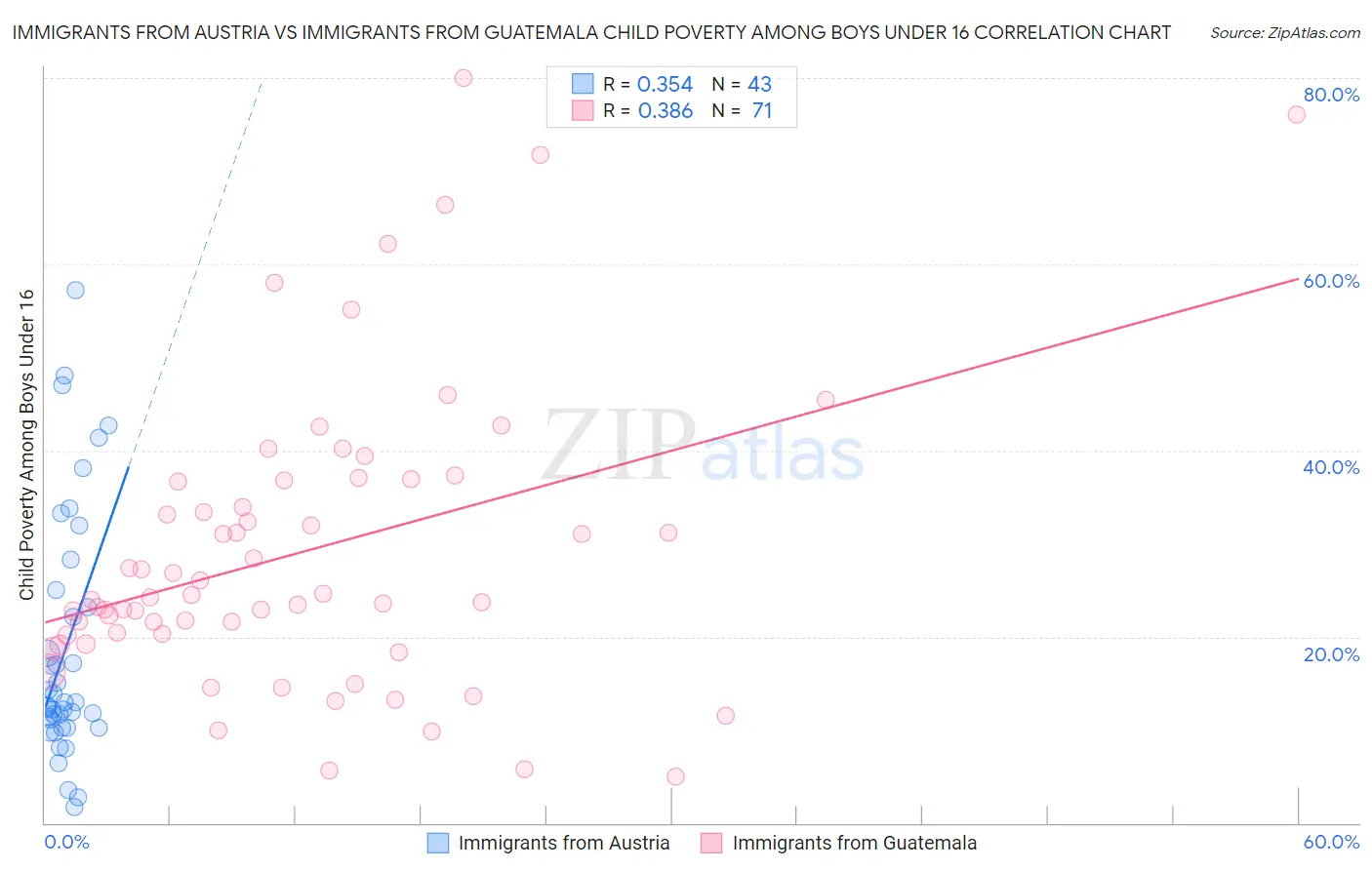 Immigrants from Austria vs Immigrants from Guatemala Child Poverty Among Boys Under 16