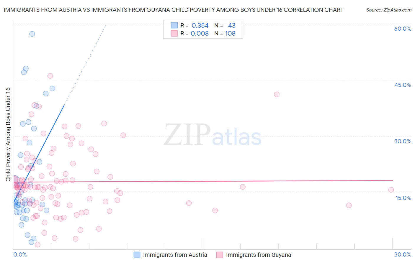 Immigrants from Austria vs Immigrants from Guyana Child Poverty Among Boys Under 16