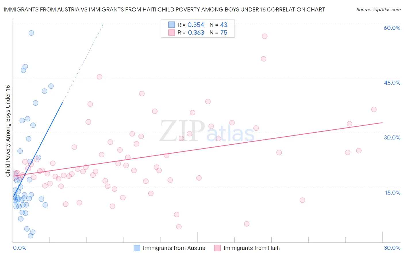 Immigrants from Austria vs Immigrants from Haiti Child Poverty Among Boys Under 16