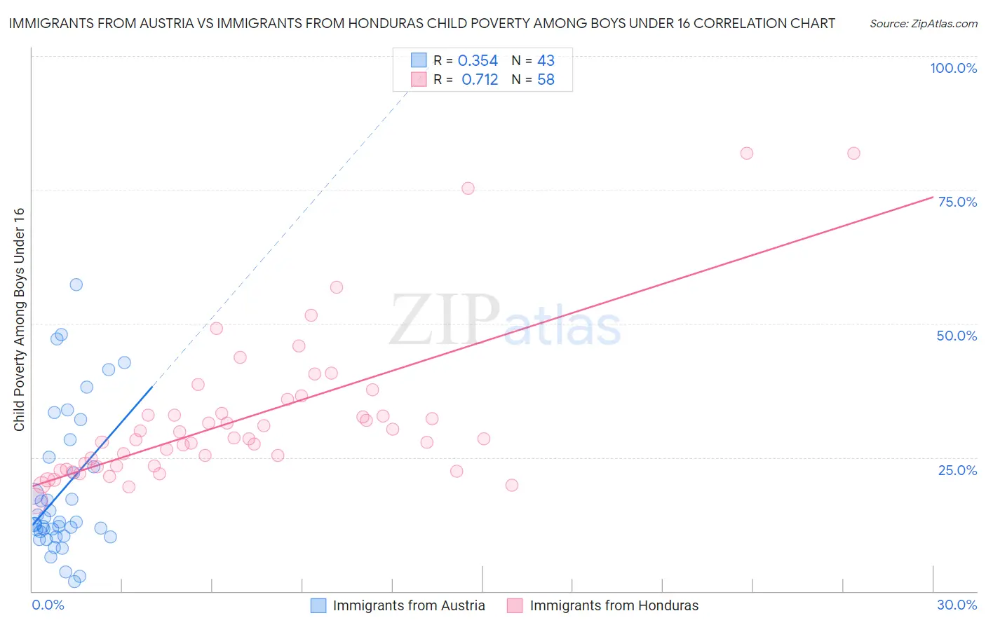 Immigrants from Austria vs Immigrants from Honduras Child Poverty Among Boys Under 16