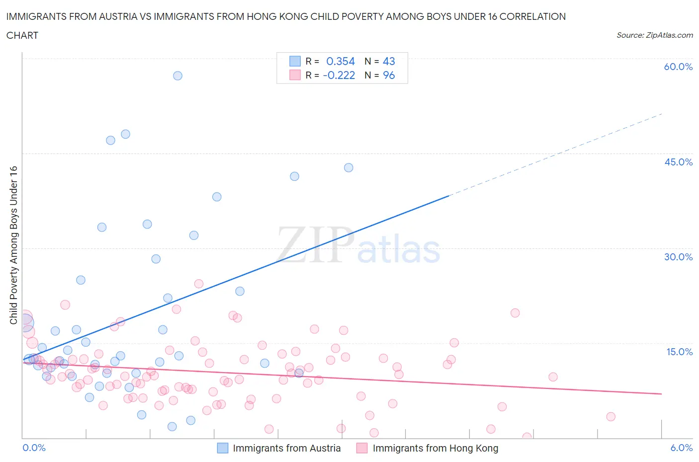 Immigrants from Austria vs Immigrants from Hong Kong Child Poverty Among Boys Under 16