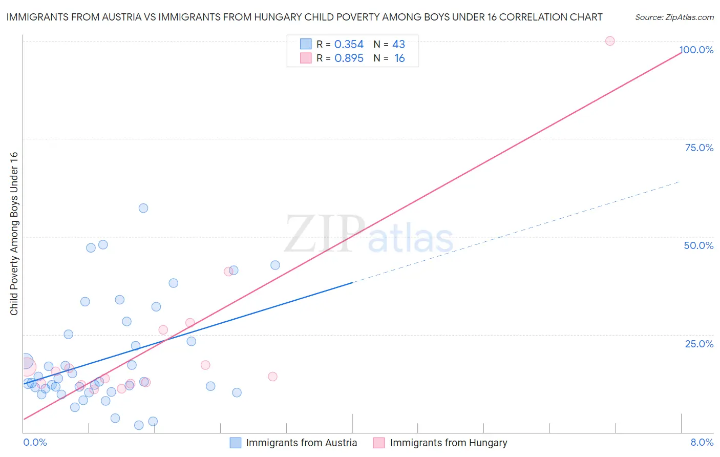 Immigrants from Austria vs Immigrants from Hungary Child Poverty Among Boys Under 16