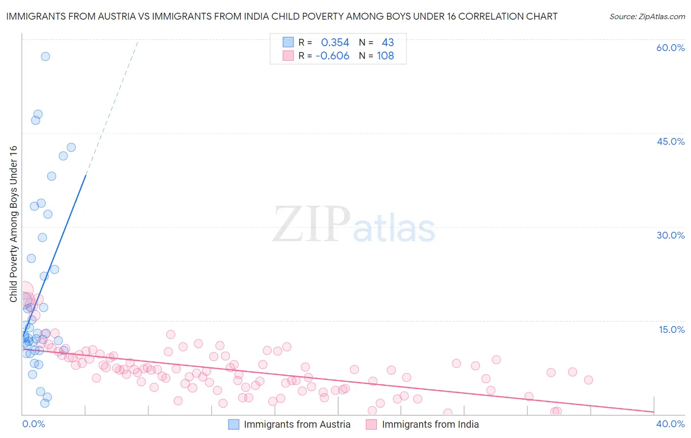 Immigrants from Austria vs Immigrants from India Child Poverty Among Boys Under 16