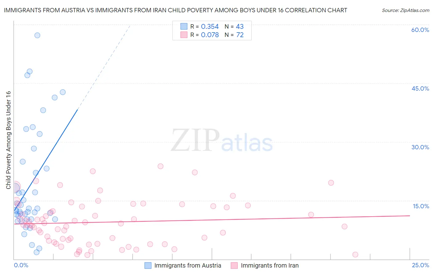Immigrants from Austria vs Immigrants from Iran Child Poverty Among Boys Under 16
