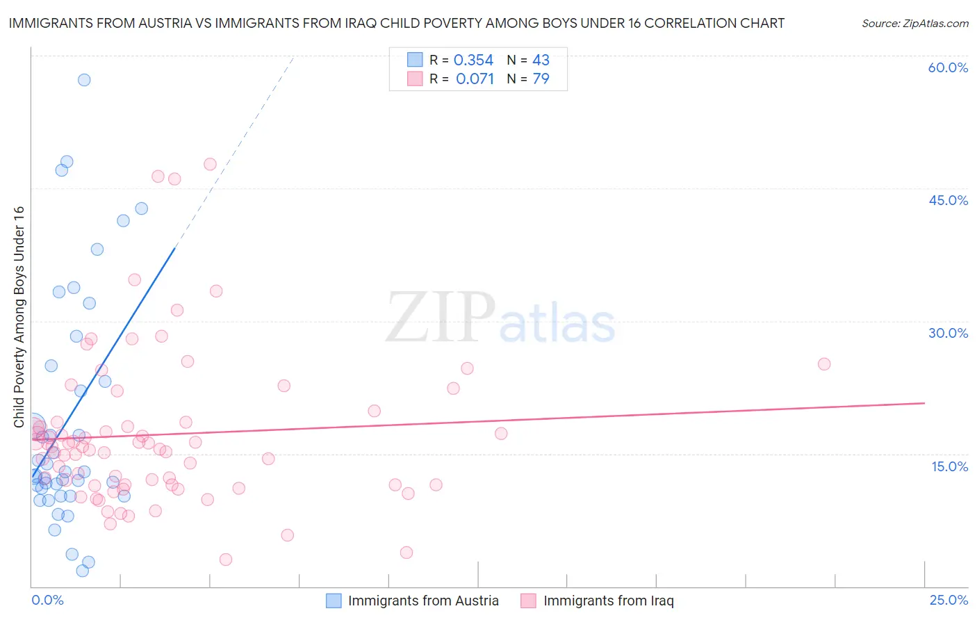 Immigrants from Austria vs Immigrants from Iraq Child Poverty Among Boys Under 16