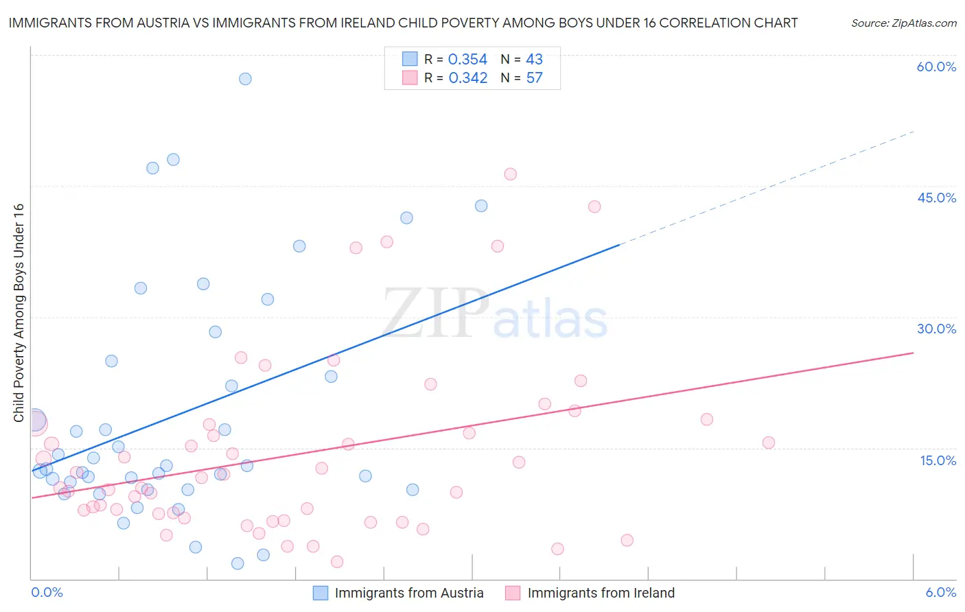 Immigrants from Austria vs Immigrants from Ireland Child Poverty Among Boys Under 16