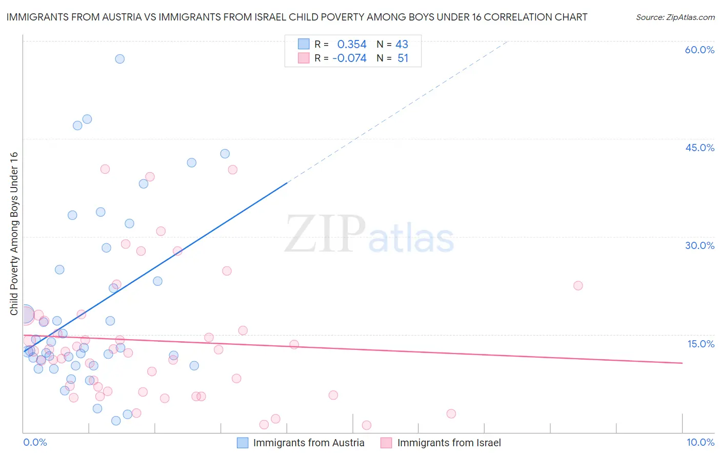 Immigrants from Austria vs Immigrants from Israel Child Poverty Among Boys Under 16