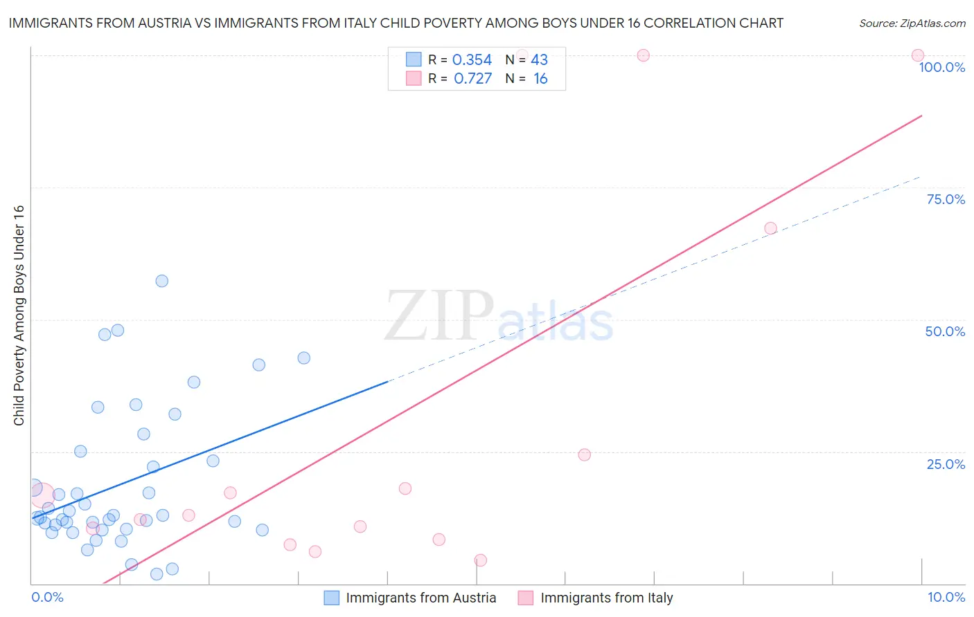 Immigrants from Austria vs Immigrants from Italy Child Poverty Among Boys Under 16