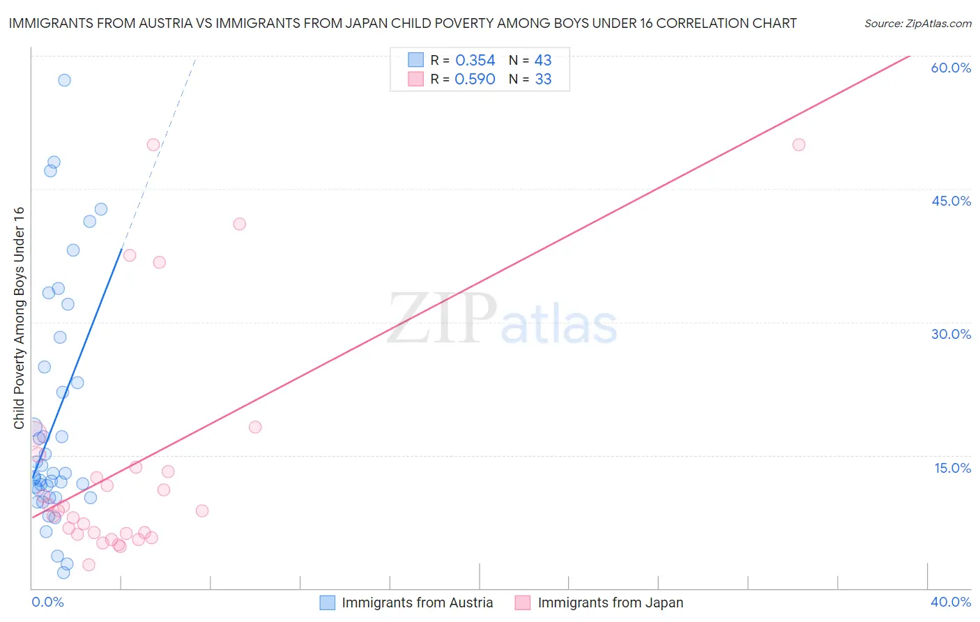 Immigrants from Austria vs Immigrants from Japan Child Poverty Among Boys Under 16