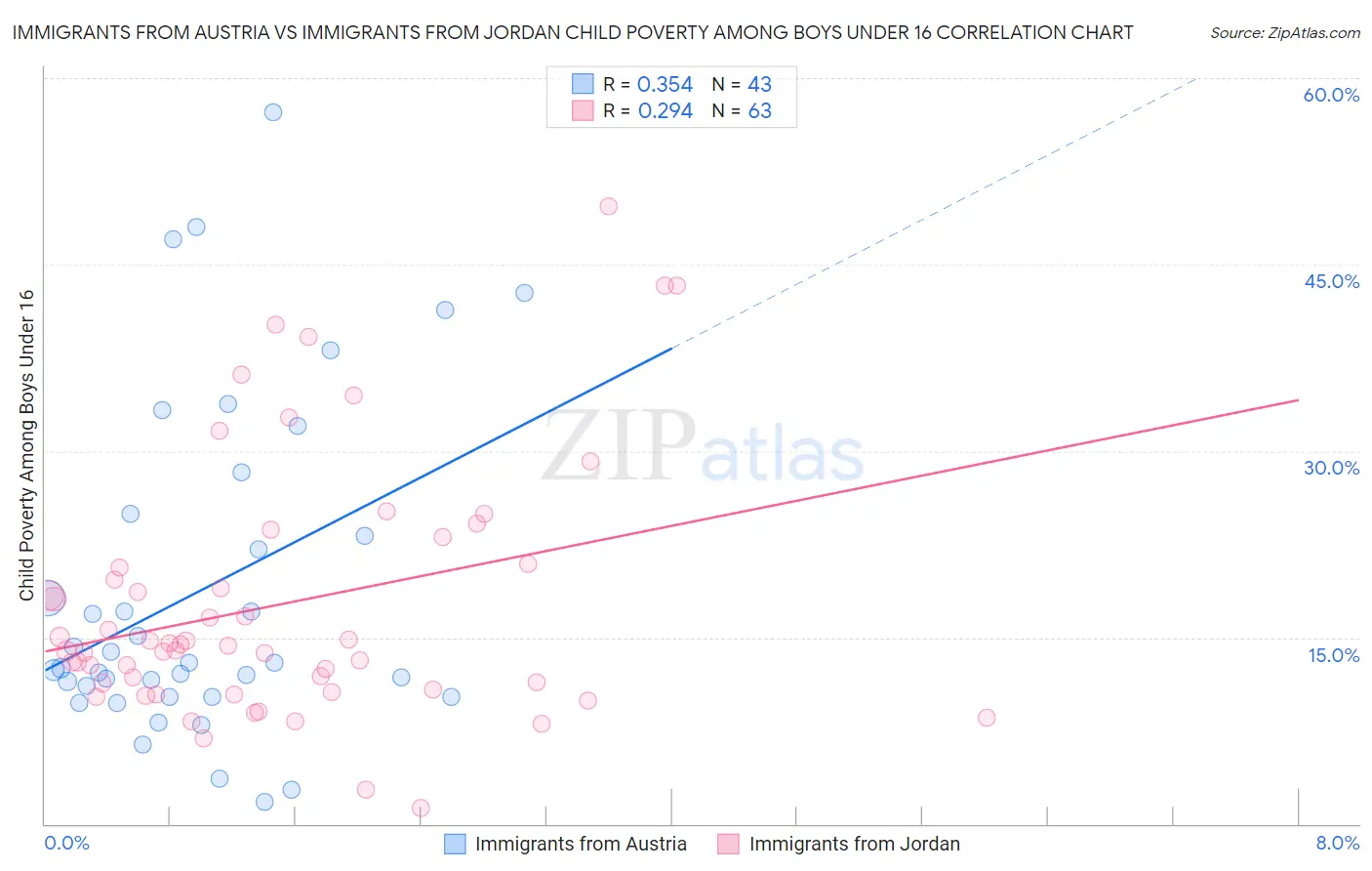 Immigrants from Austria vs Immigrants from Jordan Child Poverty Among Boys Under 16