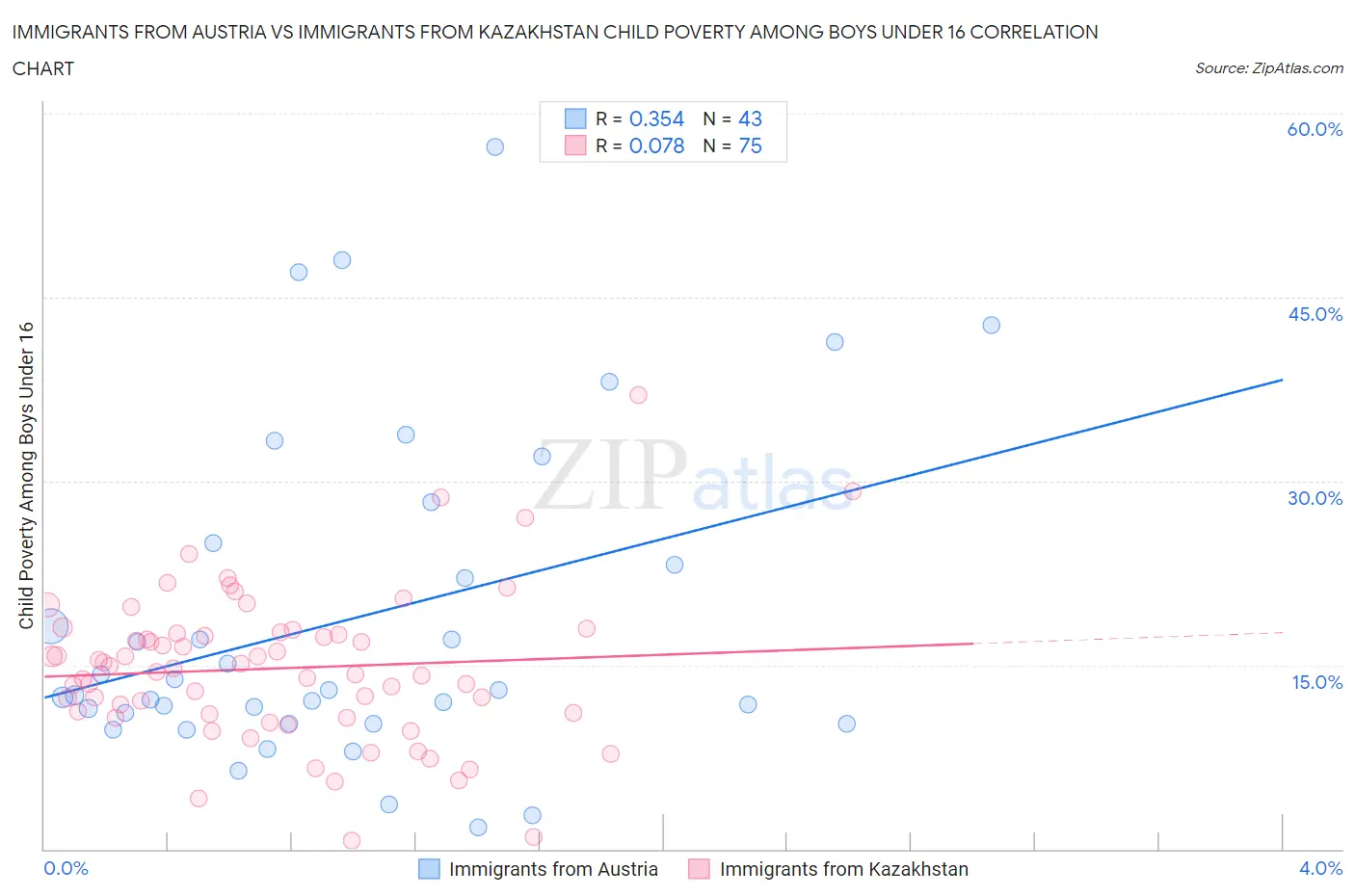 Immigrants from Austria vs Immigrants from Kazakhstan Child Poverty Among Boys Under 16