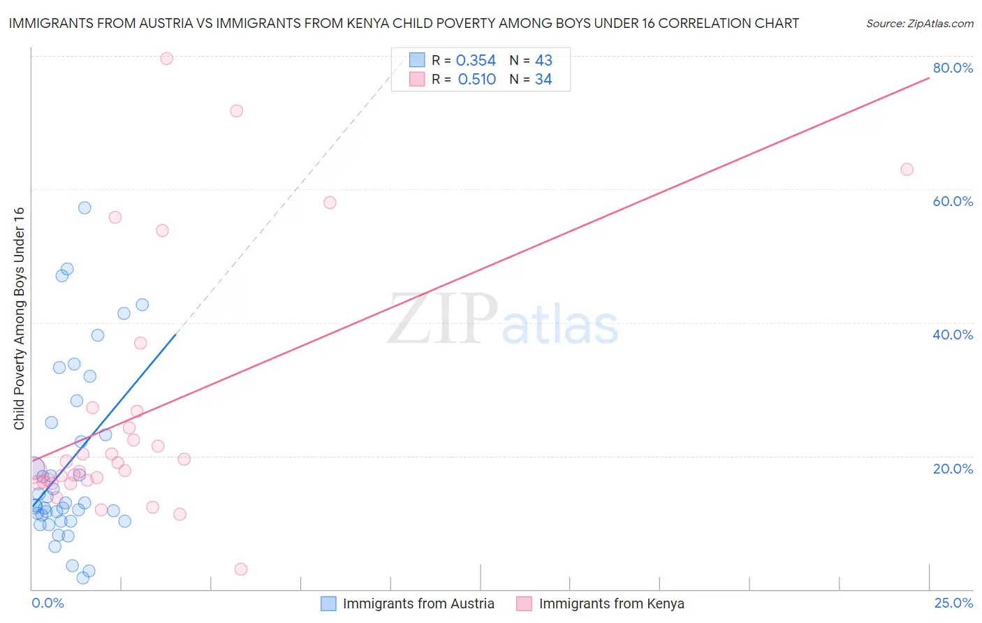 Immigrants from Austria vs Immigrants from Kenya Child Poverty Among Boys Under 16