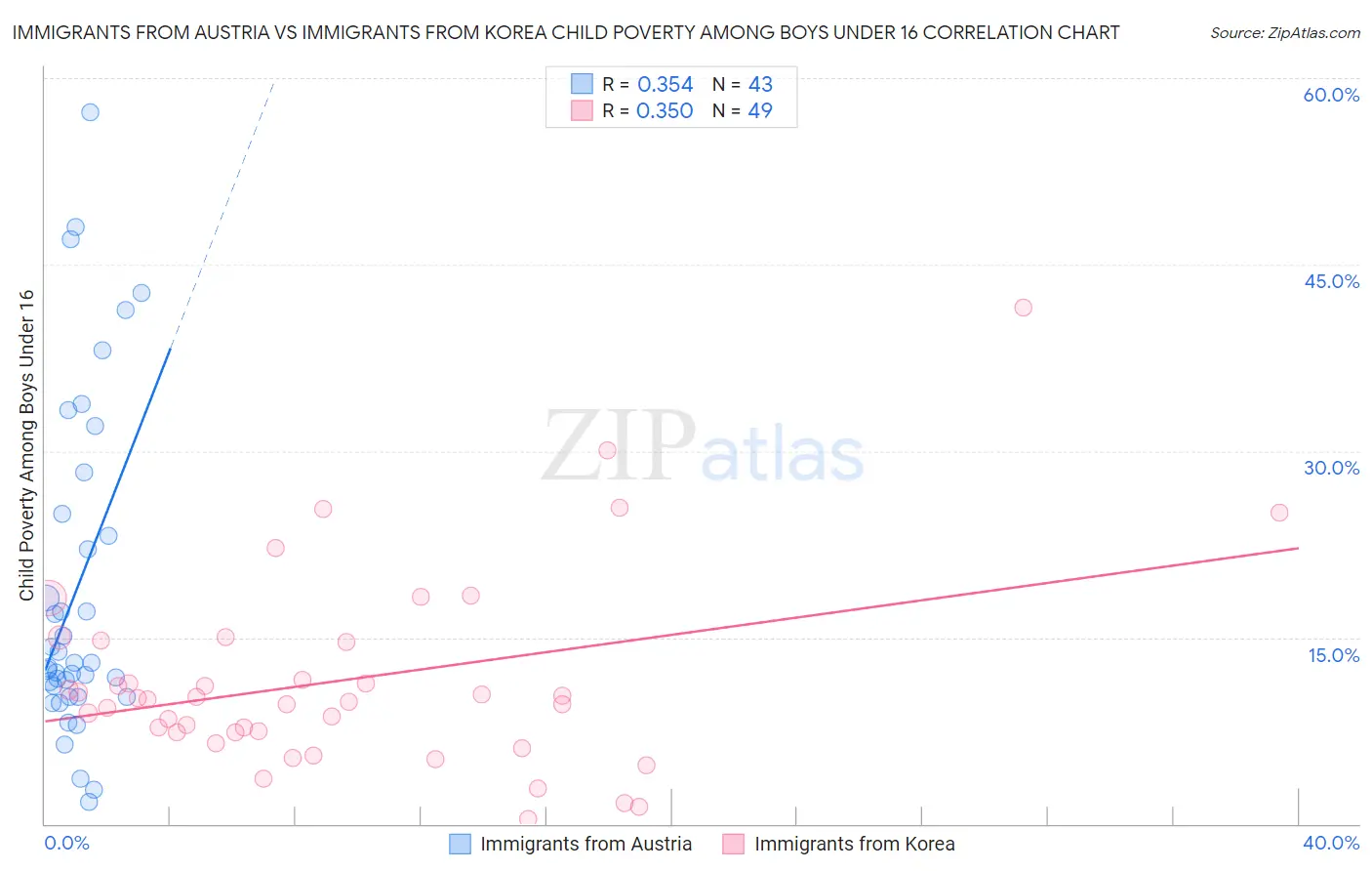 Immigrants from Austria vs Immigrants from Korea Child Poverty Among Boys Under 16