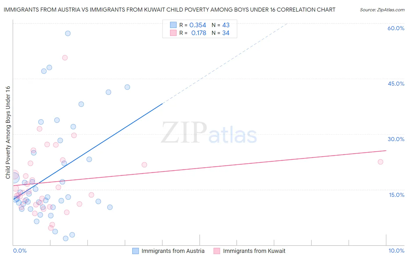 Immigrants from Austria vs Immigrants from Kuwait Child Poverty Among Boys Under 16