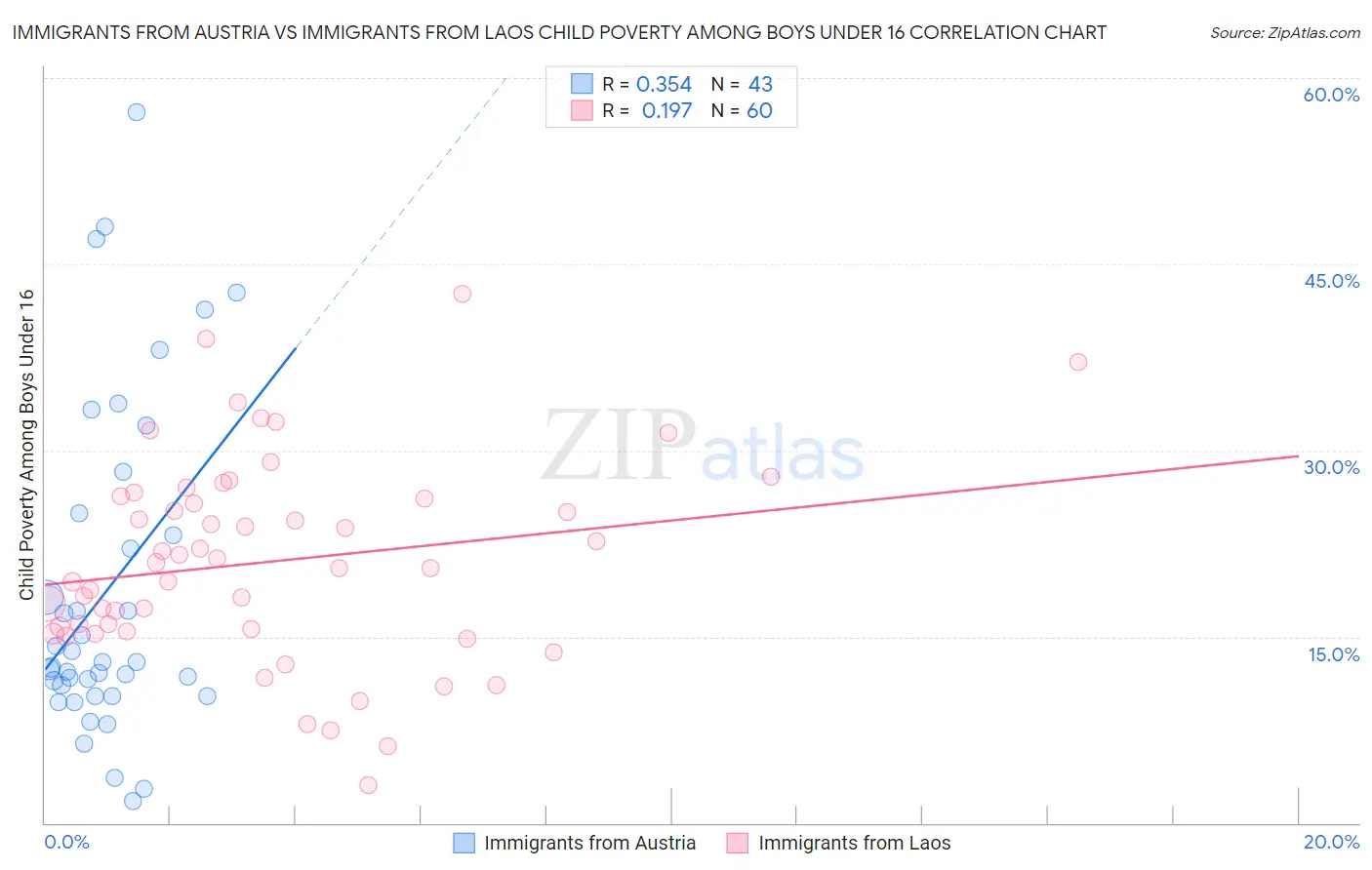 Immigrants from Austria vs Immigrants from Laos Child Poverty Among Boys Under 16