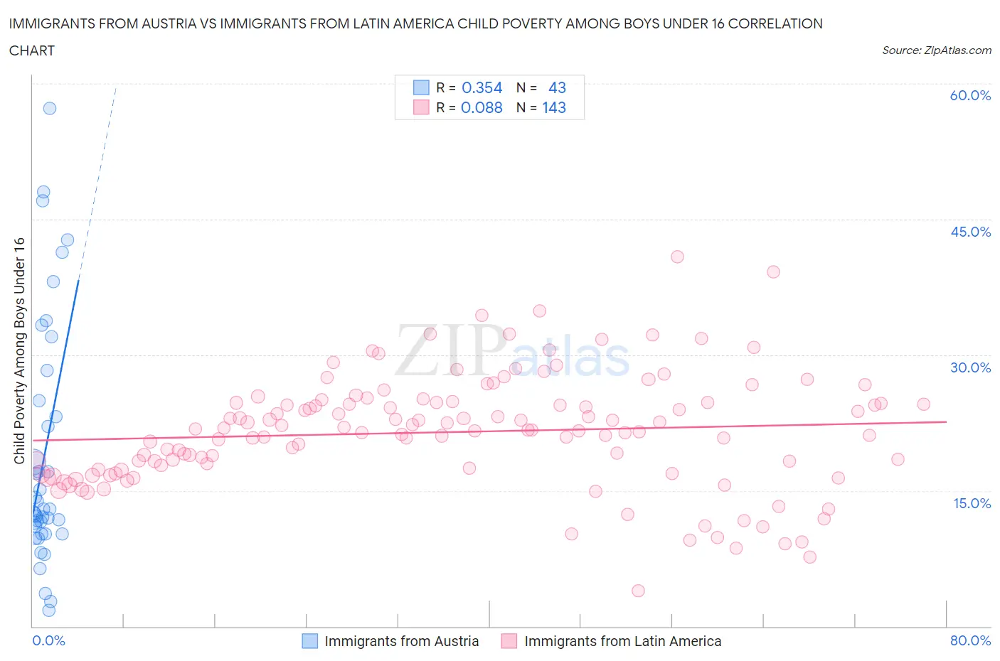 Immigrants from Austria vs Immigrants from Latin America Child Poverty Among Boys Under 16